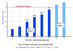 現像液の保存性と処理本数