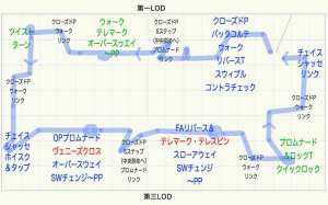 社交ダンスのダイアグラム